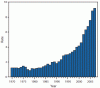 Rate* of unintentional drug overdose deaths — United States, 1970–2007